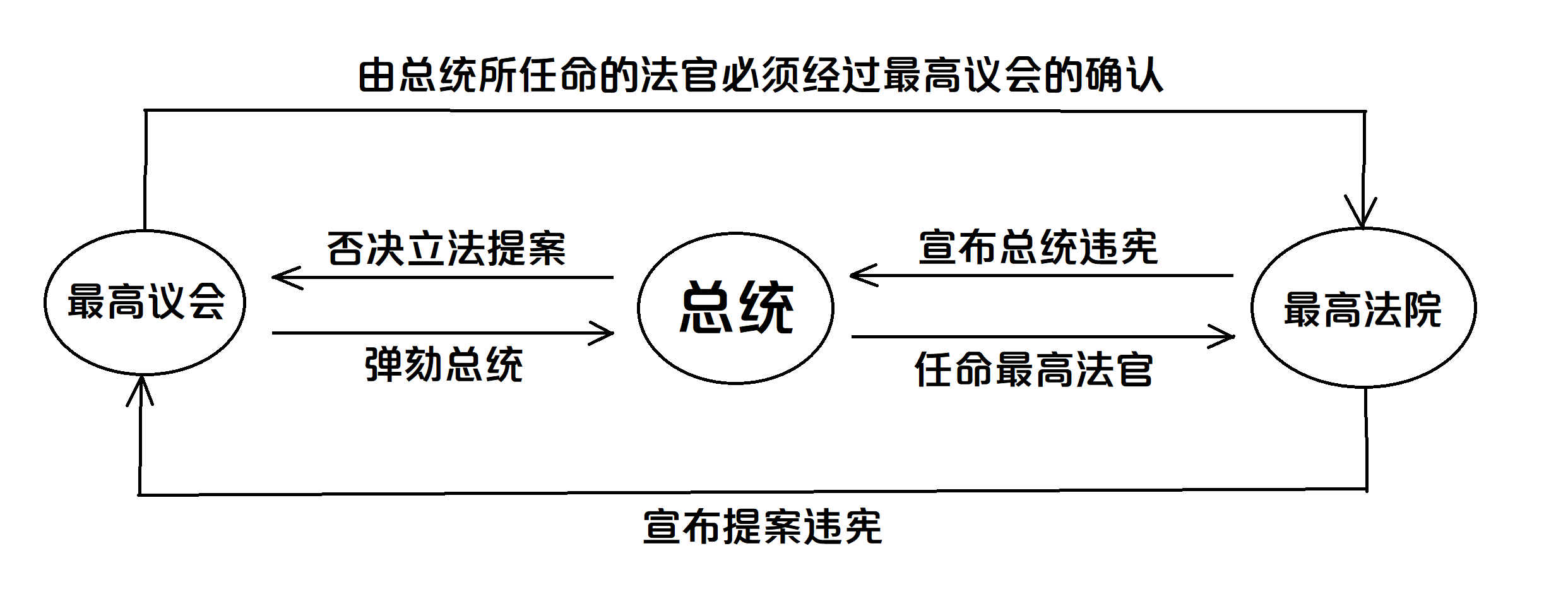 一张描述“三权分立”的示意图。